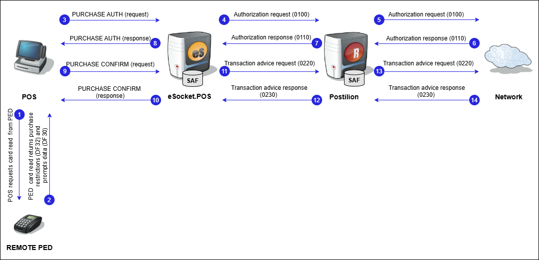 Purchase with fuel products passthrough host restrictions